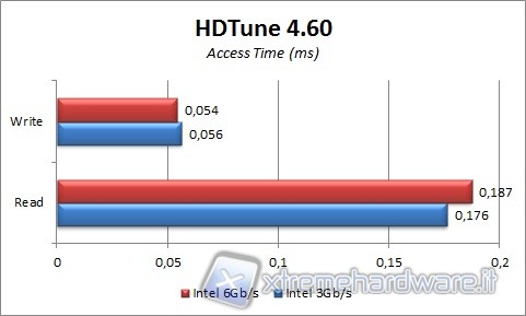 hdtune_access