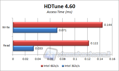 hdtune-access-time