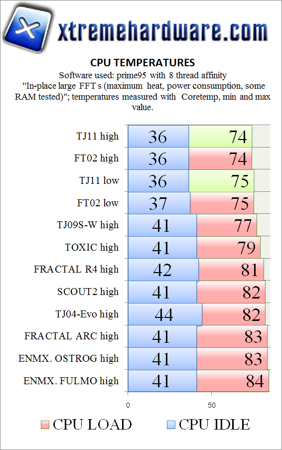 cpu temperatures